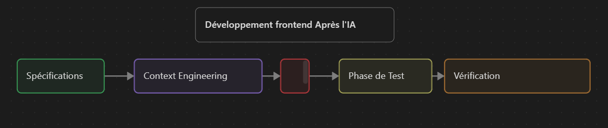 timeline frontend après l'ia