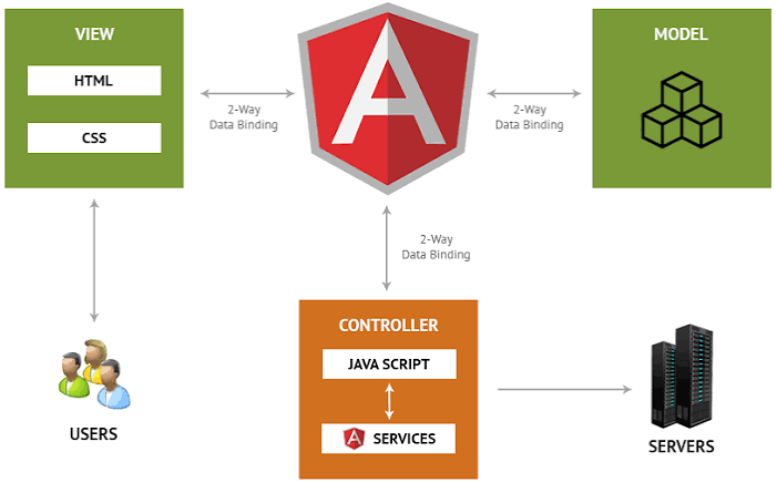 Architecture frontend en 2010