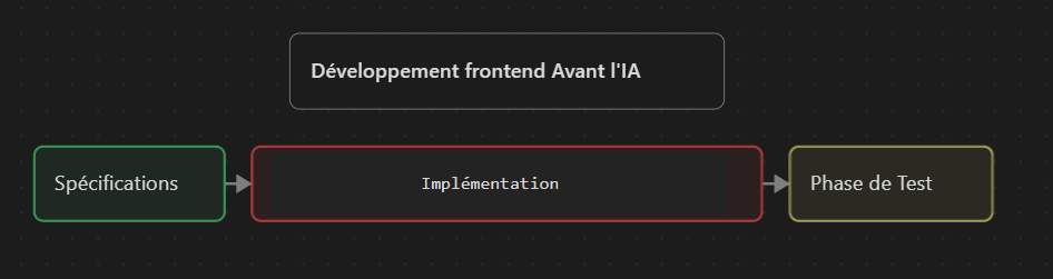 timeline frontend avant l'ia